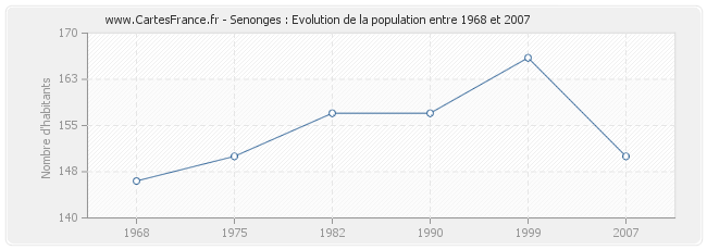 Population Senonges