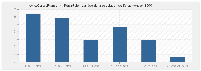 Répartition par âge de la population de Seraumont en 1999