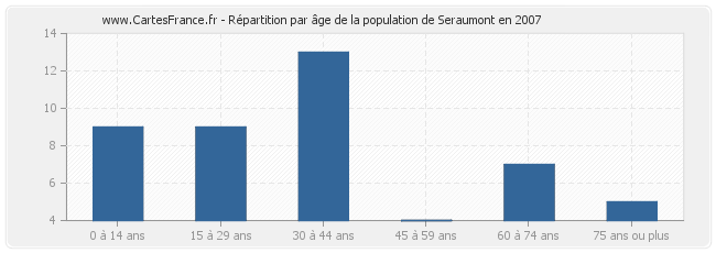 Répartition par âge de la population de Seraumont en 2007