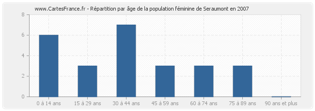Répartition par âge de la population féminine de Seraumont en 2007