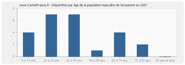 Répartition par âge de la population masculine de Seraumont en 2007