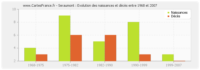 Seraumont : Evolution des naissances et décès entre 1968 et 2007