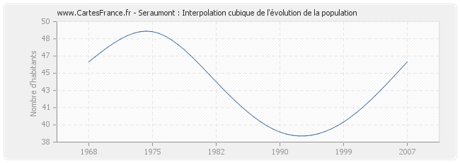 Seraumont : Interpolation cubique de l'évolution de la population