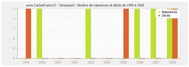 Seraumont : Nombre de naissances et décès de 1999 à 2008