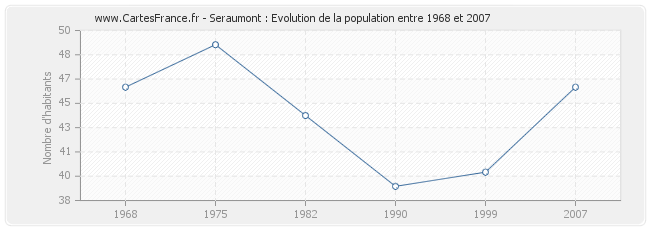 Population Seraumont