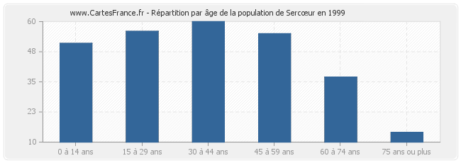 Répartition par âge de la population de Sercœur en 1999