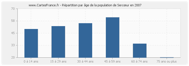 Répartition par âge de la population de Sercœur en 2007