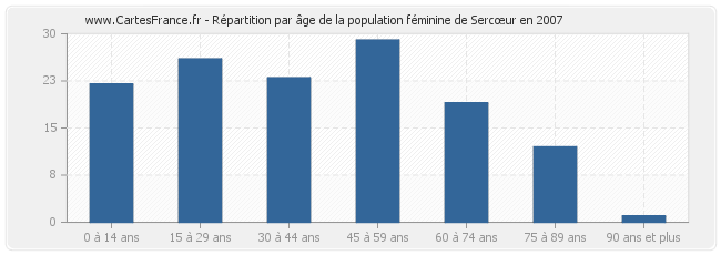 Répartition par âge de la population féminine de Sercœur en 2007