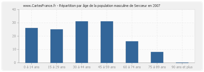 Répartition par âge de la population masculine de Sercœur en 2007