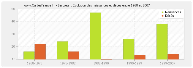 Sercœur : Evolution des naissances et décès entre 1968 et 2007