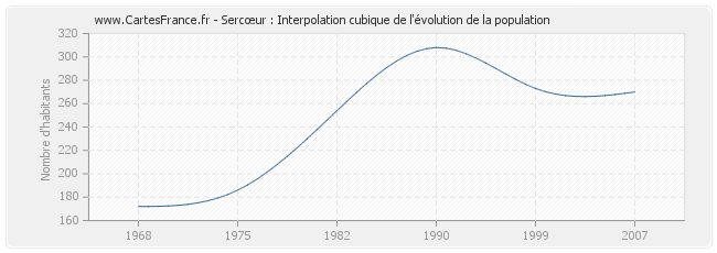 Sercœur : Interpolation cubique de l'évolution de la population