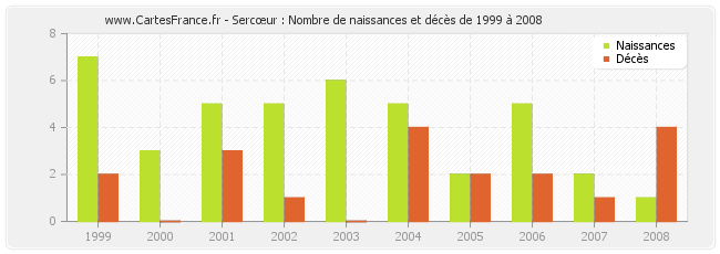 Sercœur : Nombre de naissances et décès de 1999 à 2008