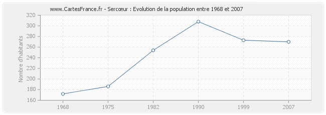 Population Sercœur