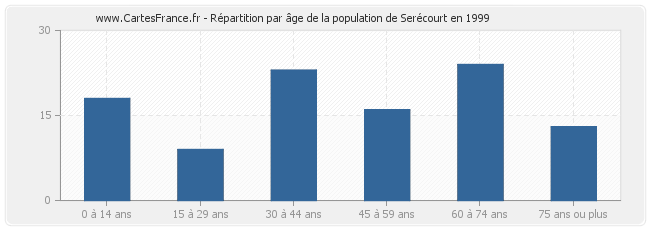 Répartition par âge de la population de Serécourt en 1999