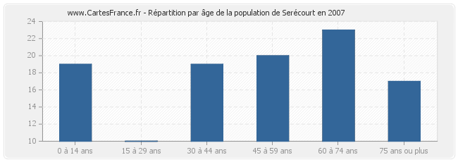 Répartition par âge de la population de Serécourt en 2007