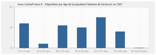 Répartition par âge de la population féminine de Serécourt en 2007