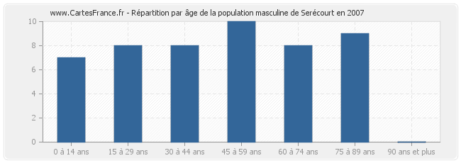 Répartition par âge de la population masculine de Serécourt en 2007