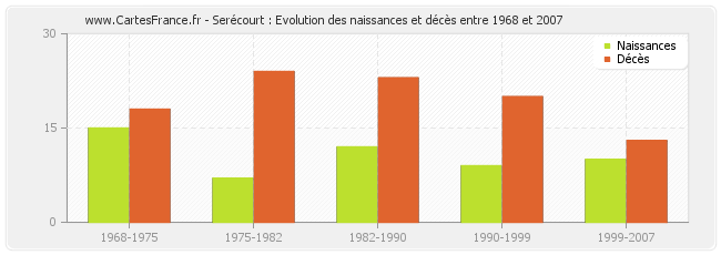 Serécourt : Evolution des naissances et décès entre 1968 et 2007