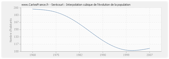 Serécourt : Interpolation cubique de l'évolution de la population