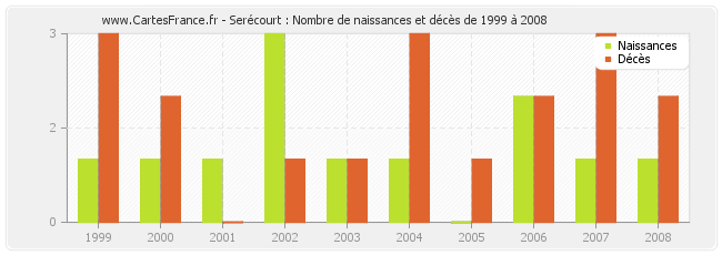 Serécourt : Nombre de naissances et décès de 1999 à 2008