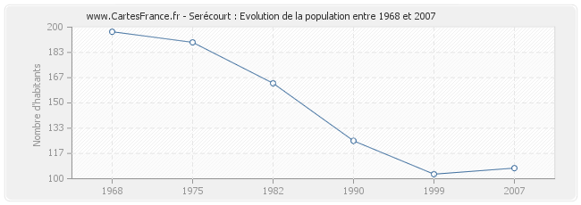 Population Serécourt