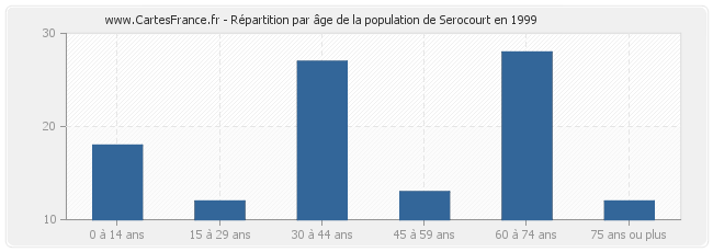 Répartition par âge de la population de Serocourt en 1999