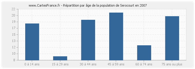 Répartition par âge de la population de Serocourt en 2007