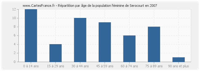 Répartition par âge de la population féminine de Serocourt en 2007