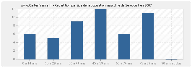 Répartition par âge de la population masculine de Serocourt en 2007