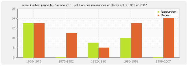 Serocourt : Evolution des naissances et décès entre 1968 et 2007