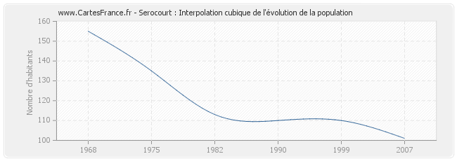 Serocourt : Interpolation cubique de l'évolution de la population