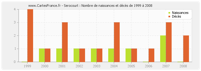 Serocourt : Nombre de naissances et décès de 1999 à 2008