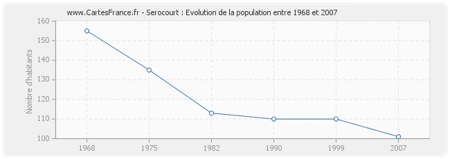 Population Serocourt