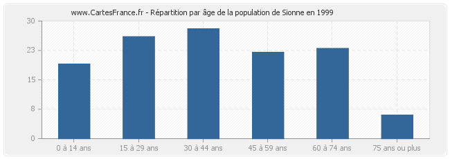 Répartition par âge de la population de Sionne en 1999
