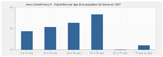 Répartition par âge de la population de Sionne en 2007