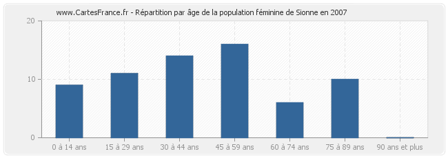 Répartition par âge de la population féminine de Sionne en 2007