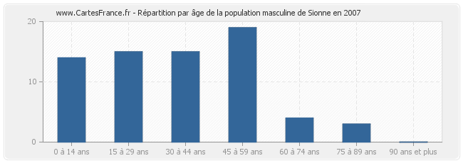 Répartition par âge de la population masculine de Sionne en 2007