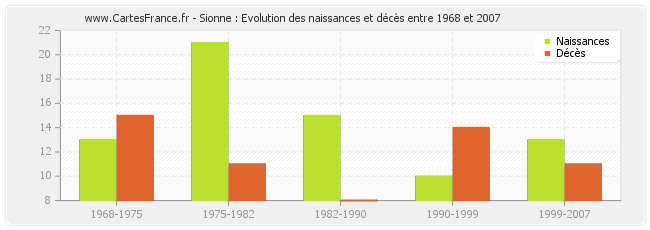 Sionne : Evolution des naissances et décès entre 1968 et 2007