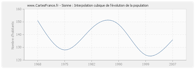 Sionne : Interpolation cubique de l'évolution de la population