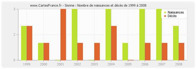 Sionne : Nombre de naissances et décès de 1999 à 2008