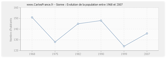 Population Sionne