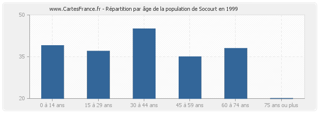Répartition par âge de la population de Socourt en 1999