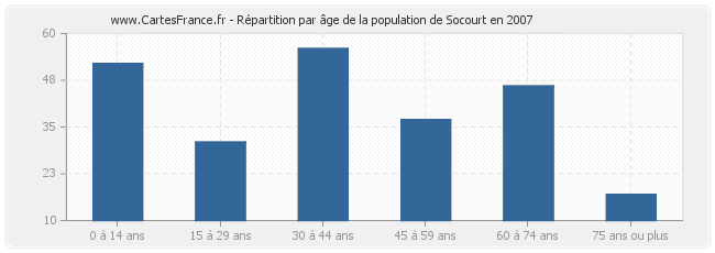 Répartition par âge de la population de Socourt en 2007