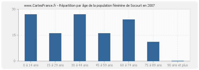 Répartition par âge de la population féminine de Socourt en 2007