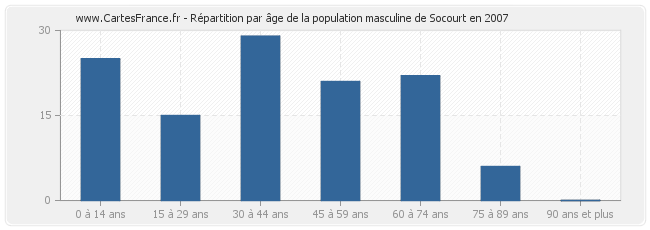 Répartition par âge de la population masculine de Socourt en 2007