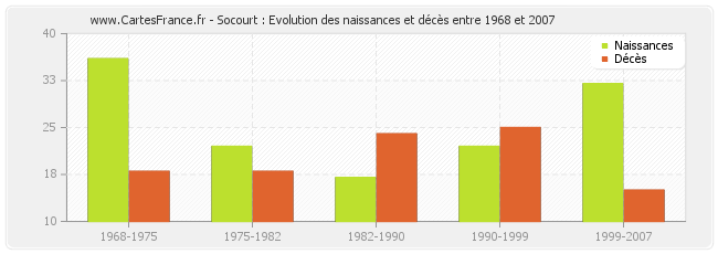 Socourt : Evolution des naissances et décès entre 1968 et 2007