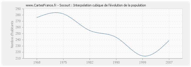 Socourt : Interpolation cubique de l'évolution de la population
