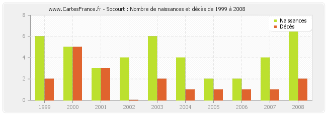 Socourt : Nombre de naissances et décès de 1999 à 2008