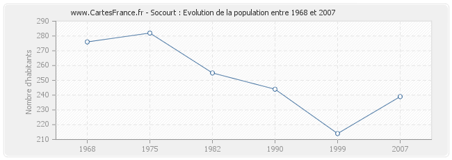 Population Socourt