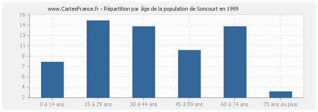 Répartition par âge de la population de Soncourt en 1999